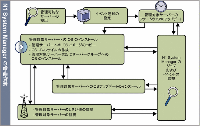 図: N1 System Manager の管理作業の流れ 図: N1 System Manager の管理作業の流れ