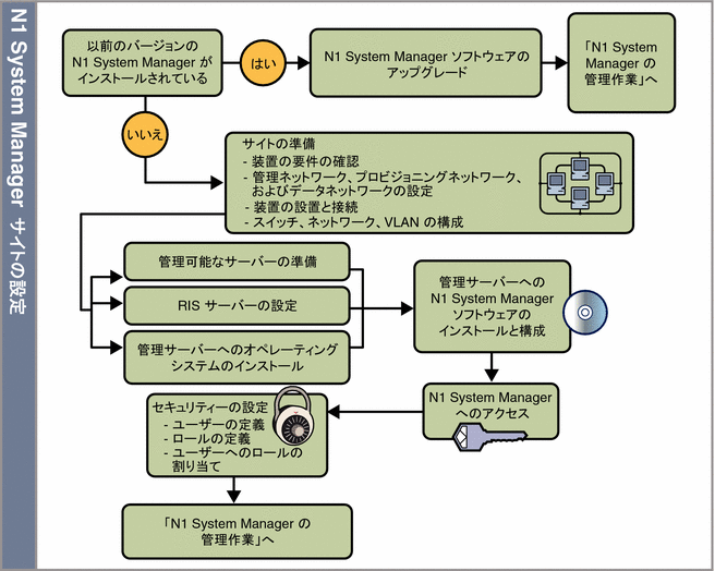 図: N1 System Manager サイトの準備作業の流れ 図: N1 System Manager サイトの準備作業の流れ