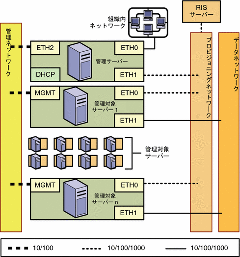 図: 管理ネットワーク、プロビジョニングネットワーク、データネットワークを別々にした構成