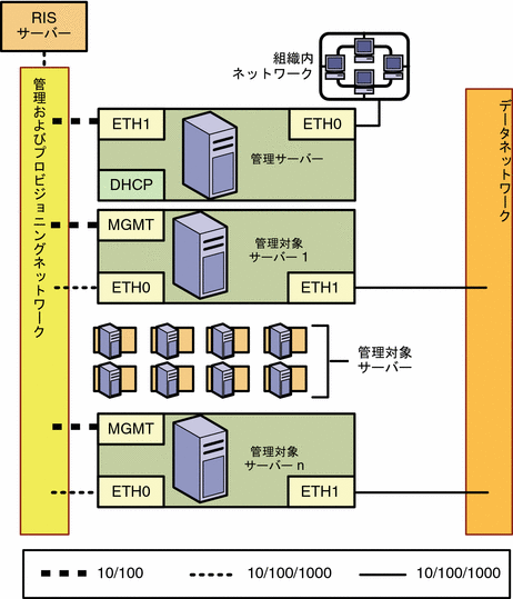 管理ネットワークとプロビジョニングネットワークを結合し データ