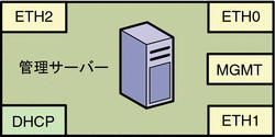図: 管理サーバーの論理ポート