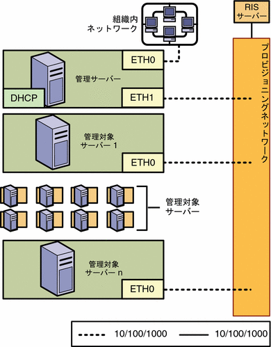 図: 制限モード (プロビジョニングネットワークのみ)