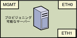 図: プロビジョニング可能なサーバーの論理ポート