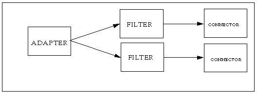 Diagram showing adapter passing data into two filters. Each filter passes data to a separate connector.