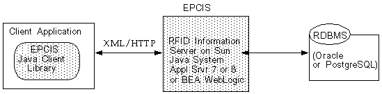 Diagram showing simple EPCIS architecture. Client Application communicates the RFID Information Server that stores data in a RDBMS.