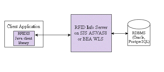 Diagram showing RFID Information Server architecture.