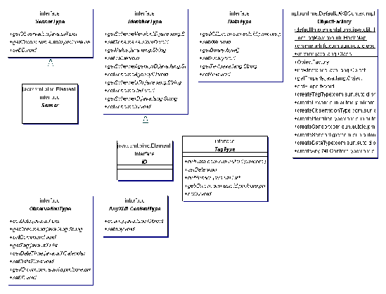 UML class diagram for RFID PML package.
