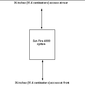 Top view of 4800 system showing access clearances for front,3 feet, and rear, 3 feet