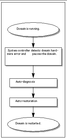 Diagram that shows the main steps in the  error diagnosis and domain restoration process: Domain hardware error detection and domain pause, automatic diagnosis, and automatic domain restoration.
