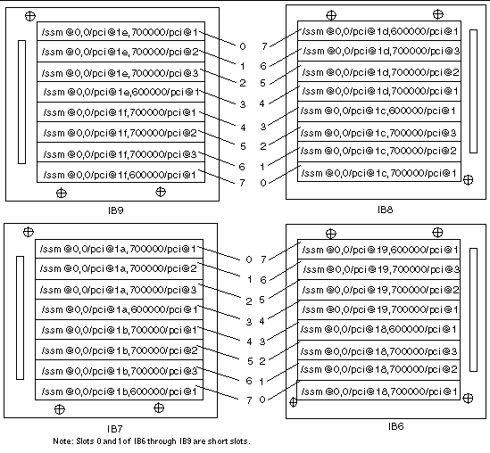 Diagram of PCI physical slot designations for Sun Fire 6800 I/O assemblies IB6 through IB9.