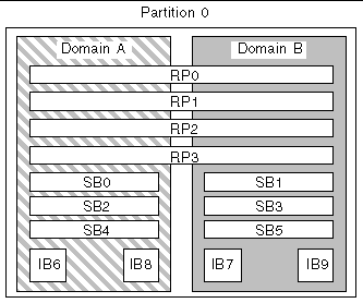 Diagram of single-partition mode in a Sun Fire 6800 system that has four Repeater boards, six CPU/Memory boards, and four I/O assemblies.