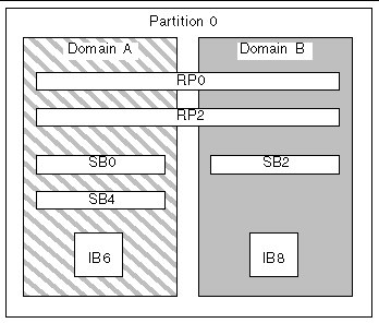 Diagram of a single partition in a Sun Fire 4810/4800 system that has two Repeater boards, three CPU/Memory boards, and two I/O assemblies.