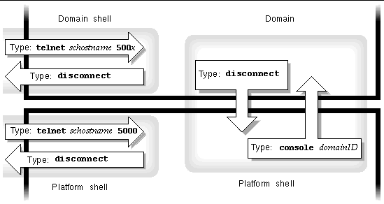 Diagram that shows how to connect to the domain and platform shells.