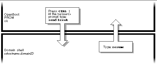 Diagram that shows how to navigate between the domain shell and the OpenBoot PROM.