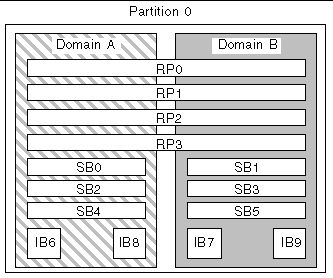 Diagram of single-partition mode in a Sun Fire 6800 system that has four Repeater boards, six CPU/Memory boards, and four I/O assemblies.