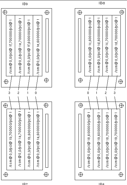 Diagram of 4-slot CompactPCI physical slot designations for Sun Fire E6900 and 6800 I/O assemblies IB6 through IB9.