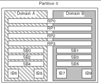 Diagram of single-partition mode in Sun Fire E6900 and 6800 systems that have four Repeater boards, six CPU/Memory boards, and four I/O assemblies.