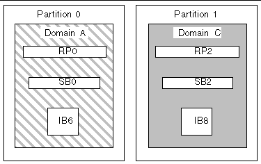 Diagram of a dual partition in a Sun Fire 3800 system that has two Repeater boards, two CPU/ Memory boards, and two I/O assemblies.