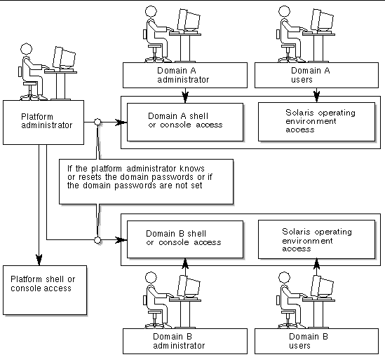 DIagram that shows the different access controls for platform and domain administrators.