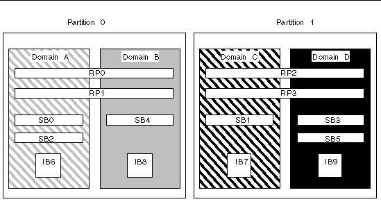 Diagram of a dual partition in a Sun Fire 6800 system that has four Repeater boards, six CPU/Memory boards, and four I/O assemblies.