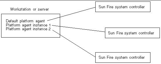 Graphic depicting platform agents providing access to Sun Fire midrange system controllers. 