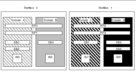 Diagram of a dual partition in Sun Fire E6900 and 6800 systems that have four Repeater boards, six CPU/Memory boards, and four I/O assemblies.