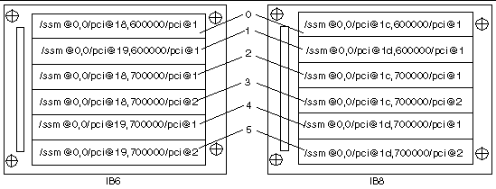 Diagram of CompactPCI physical slot designations for Sun Fire 3800 I/O assemblies IB6 through IB9.