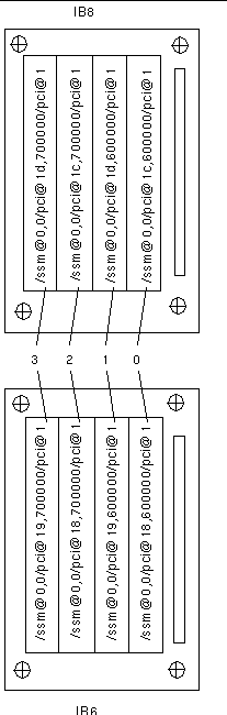 Diagram of 4-slot CompactPCI physical slot designations for Sun Fire E4900/4810/4800 I/O assemblies IB6 and IB9.