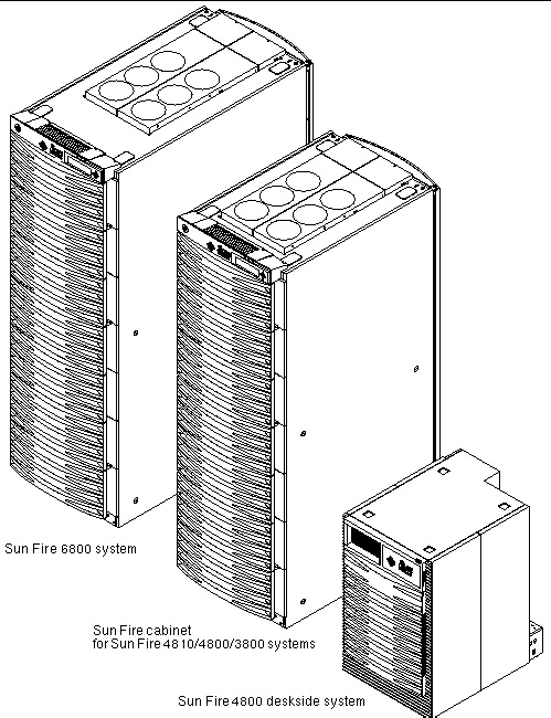 Front angled views of a Sun Fire 6800 system, a Sun Fire cabinet, and a Sun Fire 4800 deskside system