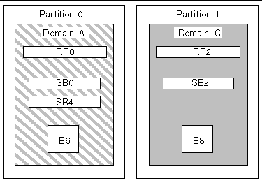 Diagram of a dual partition in a Sun Fire 4810/4800 system that has two Repeater Boards, three CPU/Memory boards, and two I/O assemblies.
