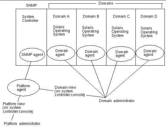 Graphic depicting platform and domain administration views described in this section. 