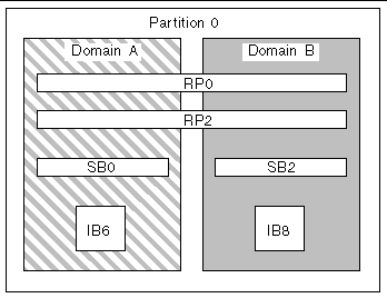 Diagram of a single partition in a Sun Fire 3800 system that has two Repeater boards, two CPU/Memory boards, and two I/O assemblies.