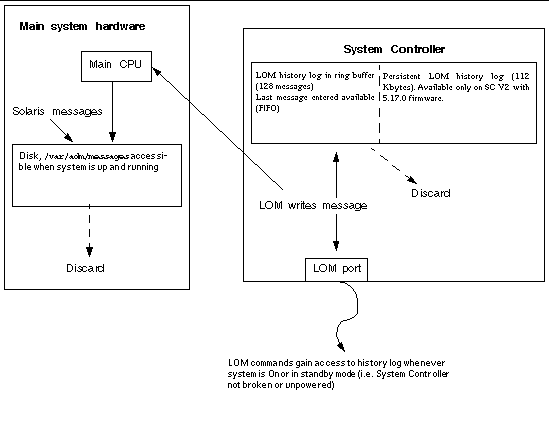 Diagram showing how system logging works, as described in the preceding paragraphs.