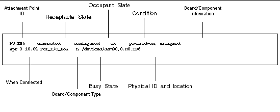 Description of the results of the cfgadm -av command.