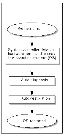 Diagram showing the main steps in the error diagnosis and domain restoration process.