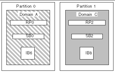 Diagram of a dual partition in a Sun Fire 3800 system that has two Repeater boards, two CPU/ Memory boards, and two I/O assemblies.