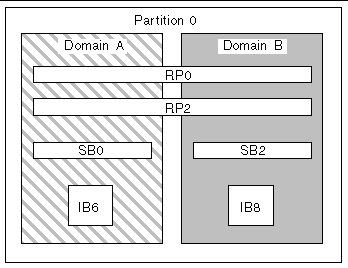 Diagram of a single partition in a Sun Fire 3800 system that has two Repeater boards, two CPU/Memory boards, and two I/O assemblies.
