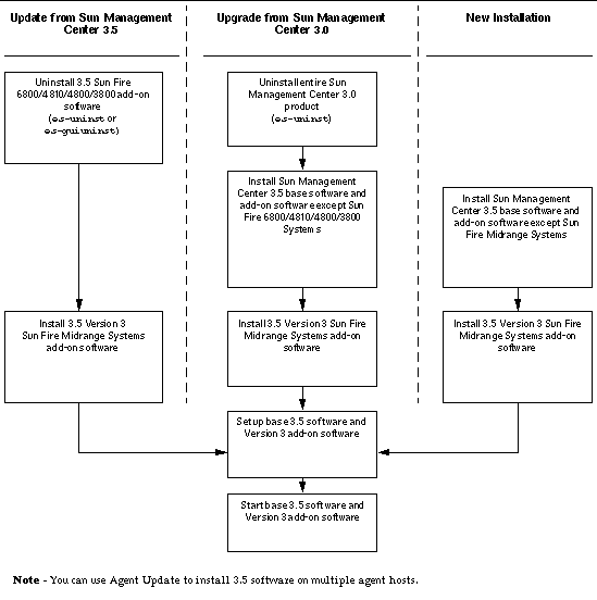 Flow chart showing high-level details of installation process.