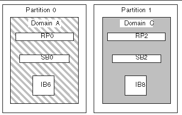 Diagram of a dual partition in a Sun Fire 3800 system that has two Repeater boards, two CPU/Memory boards, and two I/O assemblies.