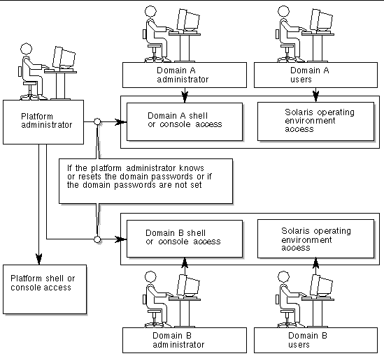 Diagram that shows the different access controls for platform and domain administrators.