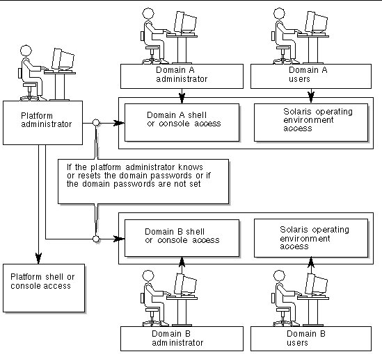 Diagram that shows the different access controls for platform and domain administrators.