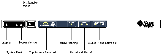 Graphic showing system indicator board, containing the On/Standby switch and indicator LEDs.