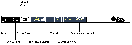 Graphic of system indicator board showing locations of indicator LEDs and the On/Standby switch.