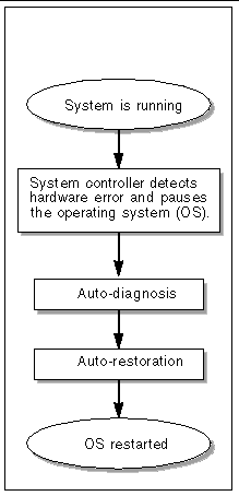 Diagram showing the main steps in the error diagnosis and domain restoration process.