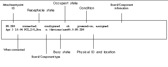Description of the results of the cfgadm -av command.