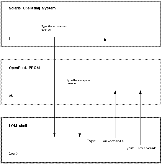 Diagram showing how to move between the different consoles.