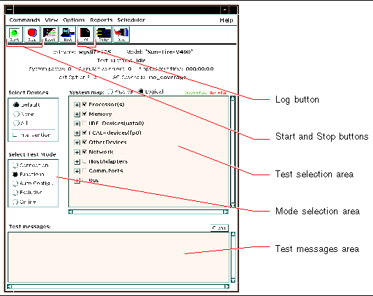 This screen capture shows the main window of the SunVTS graphical interface. Several buttons and selection areas are called out.
