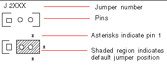 This illustration shows how jumpers and jumper positions are identified.