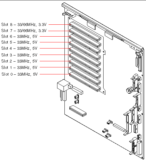 Locations and characteristics of the PCI slots.