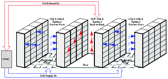 Figure illustrating four rows of cabinets laid out front to front and back to back with cold air entering the front of the systems and hot air exiting from the back of the systems.